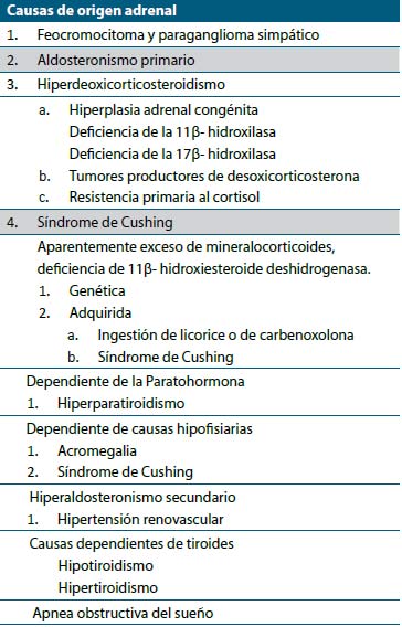 Tabla 1. Entidades endocrinas con hipertensión