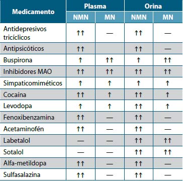 Tabla 3. Medicamentos que causan falsos positivos con las pruebas bioquímicas en los casos de feocromocitoma o paraganglioma simpático