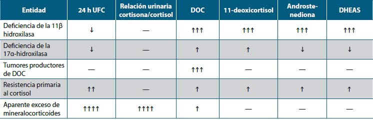 Tabla 4. Pruebas relacionadas con la adrenal en pacientes con exceso de mineralocorticoides no mediados por aldosterona