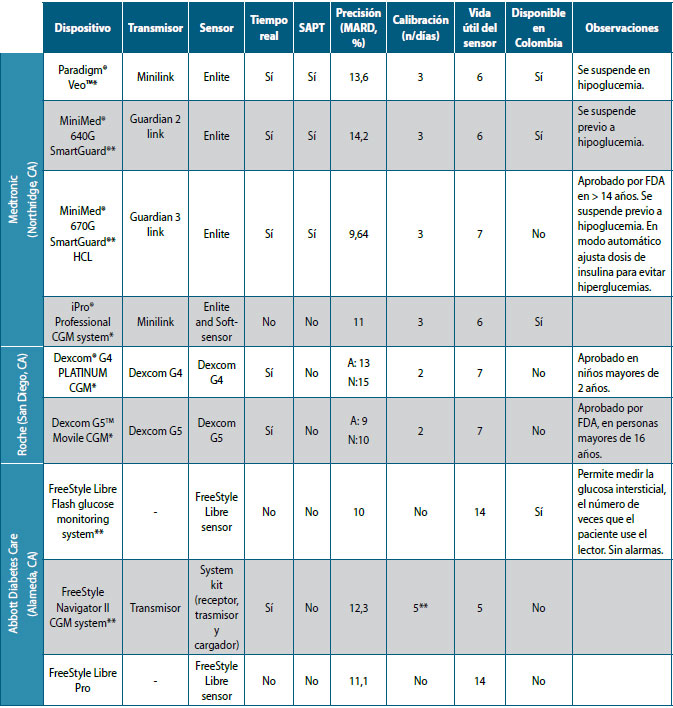 Dispositivos disponibles en el mercado