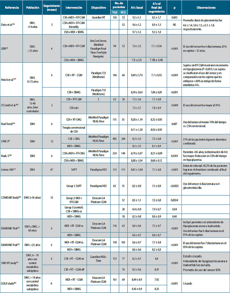 Tabla 2. Resumen de estudios clínicos con reducción de HbA1c utilizando MCG-TR como resultado primario