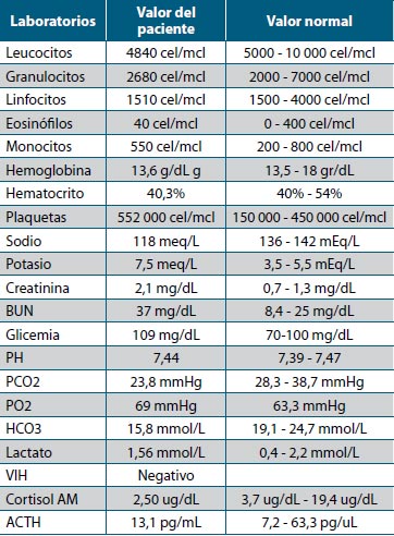 Tabla 1. Laboratorios iniciales del paciente