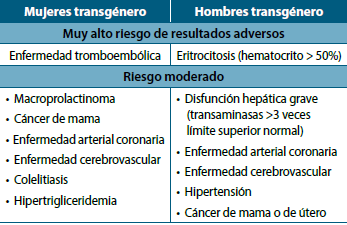 Tabla 1. Riesgos médicos asociados con la terapia hormonal