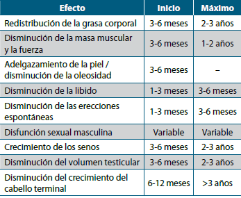 Tabla 3. Efectos feminizantes de la terapia hormonal, Mujeres transgénero
