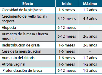 Tabla 4. Efectos masculinizantes de la terapia hormonal.