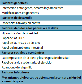 Tabla 1. Mecanismos de la patogénesis de la obesidad
