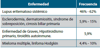 Tabla 1. Enfermedades asociadas a insulinorresistencia tipo B.
