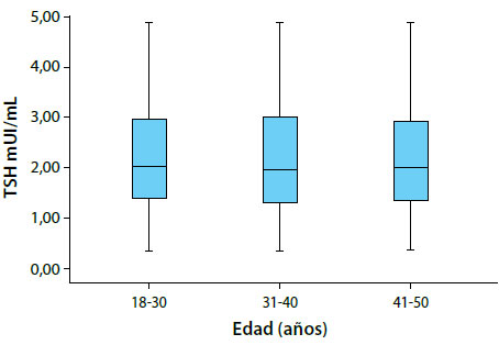 Figura 1. Valores de TSH según grupos de edad en poblacion adulta