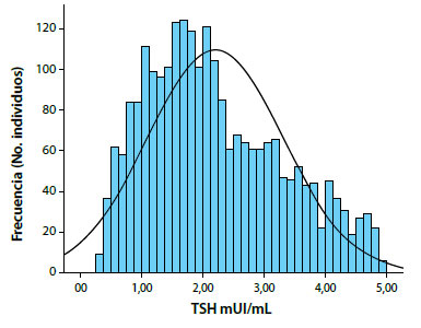 Figura 2. Distribución de frecuencia de valores de TSH en