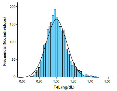 Figura 3. Distribución de frecuencia de T4L