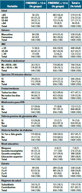 Tabla 2. Variables estudiadas y su relación con el puntaje