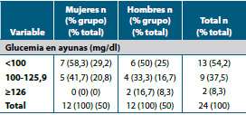 Tabla 3. Resultados de las glucemias en ayunas obtenidos