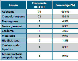Tabla 1. Distribución general del tipo de lesión
