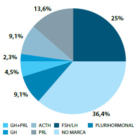 Figura 3. Clasificación inmunohistoquímica de los adenomas