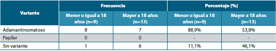Tabla 2. Distribución de variante de craneofaringioma según edad 