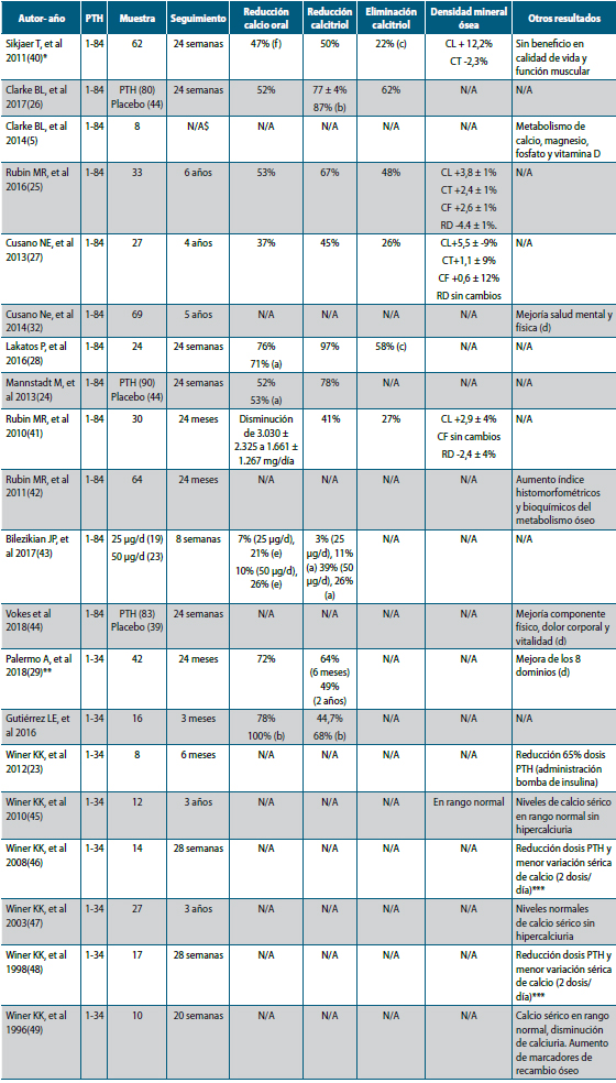 Tabla 1. Ensayos clínicos de PTH en el tratamiento del hipoparatiroidismo