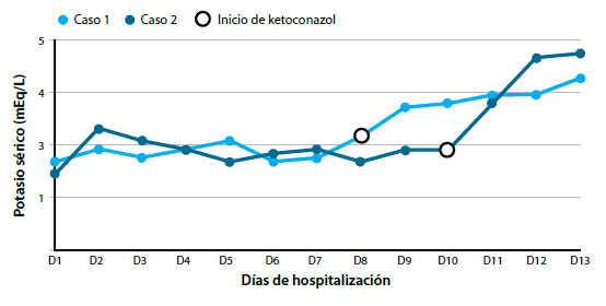 Figura 1. Comportamiento del potasio antes y después de terapia con ketoconazol