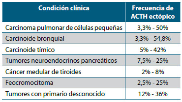 Tabla 2. Frecuencia de patologías oncológicas