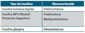 Tabla 7. Tipo de insulina correctiva que se debe usar