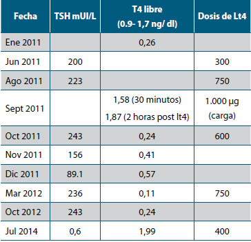 tabla 1. Pruebas tiroideas del paciente 1