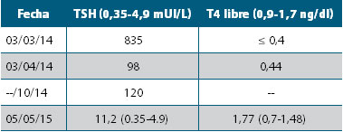 Tabla 5 Pruebas tiroideas iniciales y luego de suministro semanal de levotiroxina en paciente 5