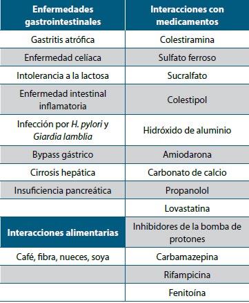 Tabla 6. Causas de altos requerimientos de levotiroxina