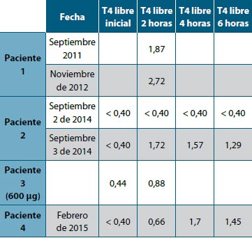 Tabla 7. Pruebas de absorción de levotiroxina