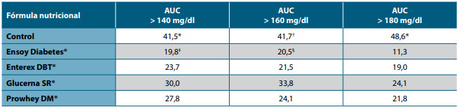 Tabla 2. Comportamiento de AUC luego de administrar las fórmulas nutricionales y el desayuno estándar