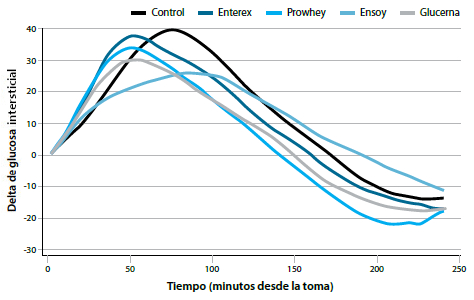 Figura 1. Delta de glucosa luego de ingesta de cuatro fórmulas nutricionales y