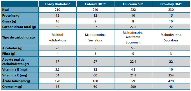 ANEXO 1. Información nutricional de las cuatro fórmulas específicas para diabetes