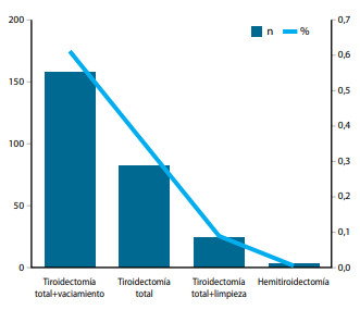 Figura 4. Procedimiento
