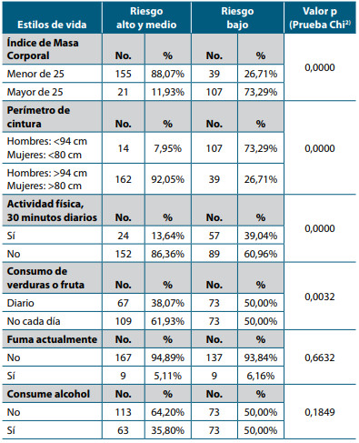 Tabla 2. Riesgo de DM2 y estilos de vida en adultos.