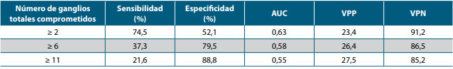 Tabla 2. Rendimiento pronóstico para recaída de los diferentes puntos de corte de ganglios totales comprometidos