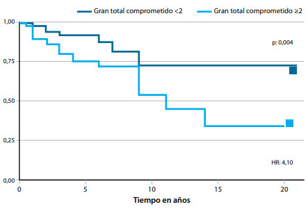 Figura 1. Tiempo libre de recurrencia según punto de corte de ganglios totales