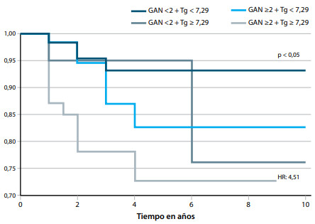 Figura 2. Tiempo libre de recurrencia según punto de corte de ganglios totales