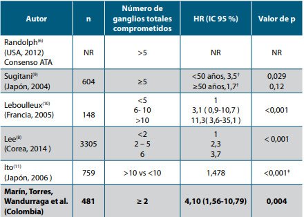 Tabla 4. Estudios que han evaluado el número de ganglios totales comprometidos como predictor de recurrencia en Carcinoma Diferenciado de Tiroides