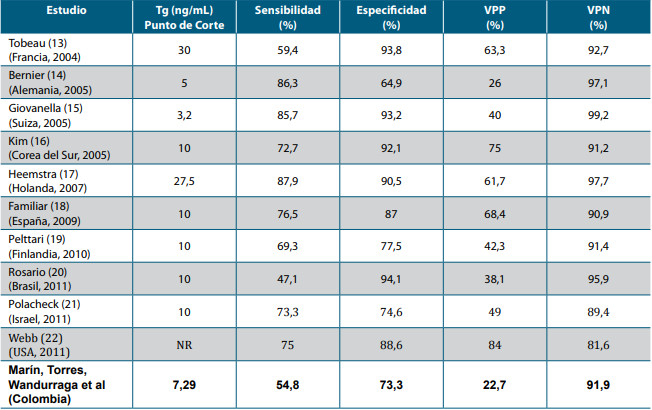 Tabla 5. Estudios que han evaluado la Tiroglobulina Estimulada como predictor de recurrencia en Carcinoma