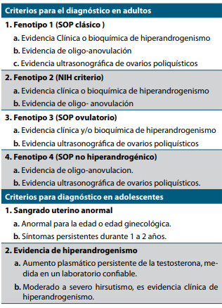 Tabla 1. Criterios diagnósticos de SOP