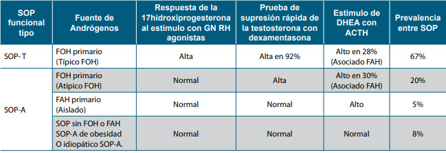 Tabla 2. Clasificación funcional de SOP, de acuerdo a la Fuente de Andrógenos