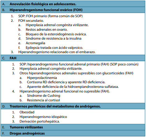Tabla 4. Diagnóstico Diferencial del Hiperandrogenismo