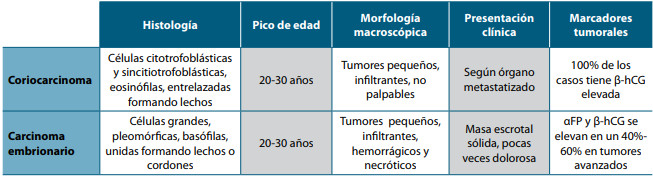 Tabla 1. Resumen de características histológicas, macroscópicas y clínicas del coriocarcinoma en contraste con el