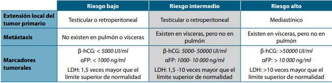 Tabla 2. Criterios para la estadificación del riesgo de los tumores testiculares no seminomas, según el American Joint