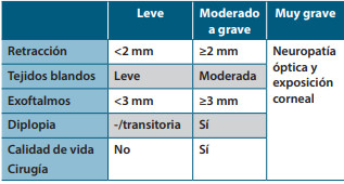 Tabla 3. Escala EUGOGO