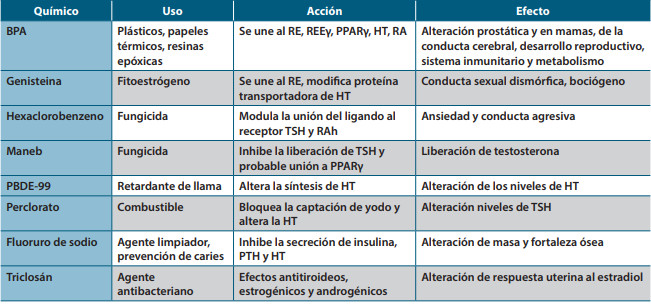 Tabla 1. Principales disruptores con acción hormonal a nivel tiroideo