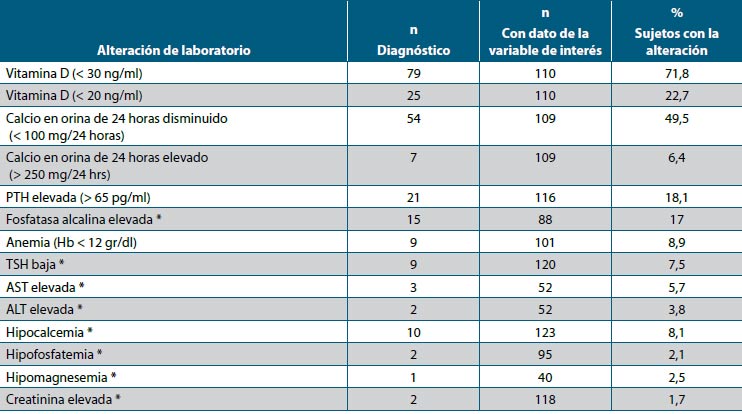 Tabla 2. Frecuencia de las alteraciones bioquímicas en 129 mujeres con osteoporosis posmenopáusica