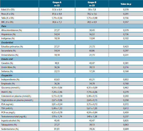 Tabla 1. Características sociodemográficas y otras variables de control