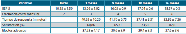 Tabla 3. Comportamiento de las variables antes y después del tratamiento con vardenafilo