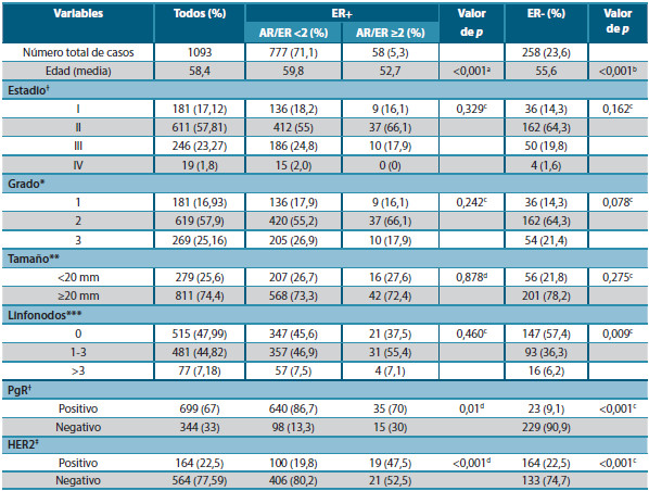 Tabla 1. Características clinicopatológicas de casos de CS estudiados