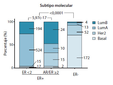 Figura 2. Distribución de subtipos moleculares en
