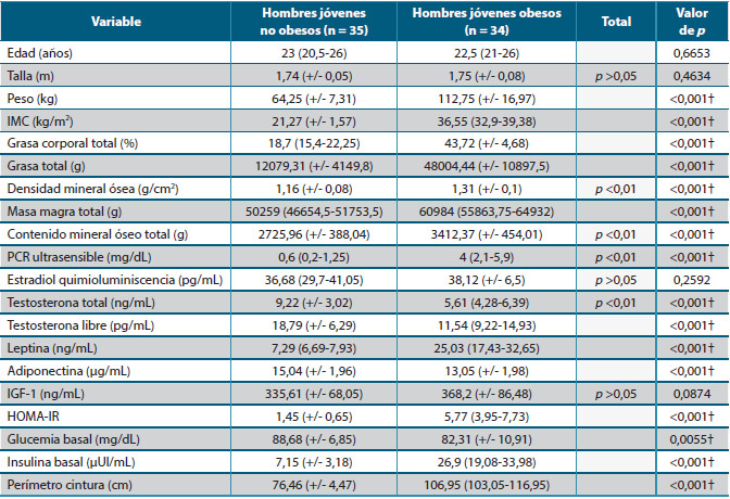 Tabla 1. Características antropométricas, clínicas, bioquímicas y hormonales del grupo de obesos y no obesos